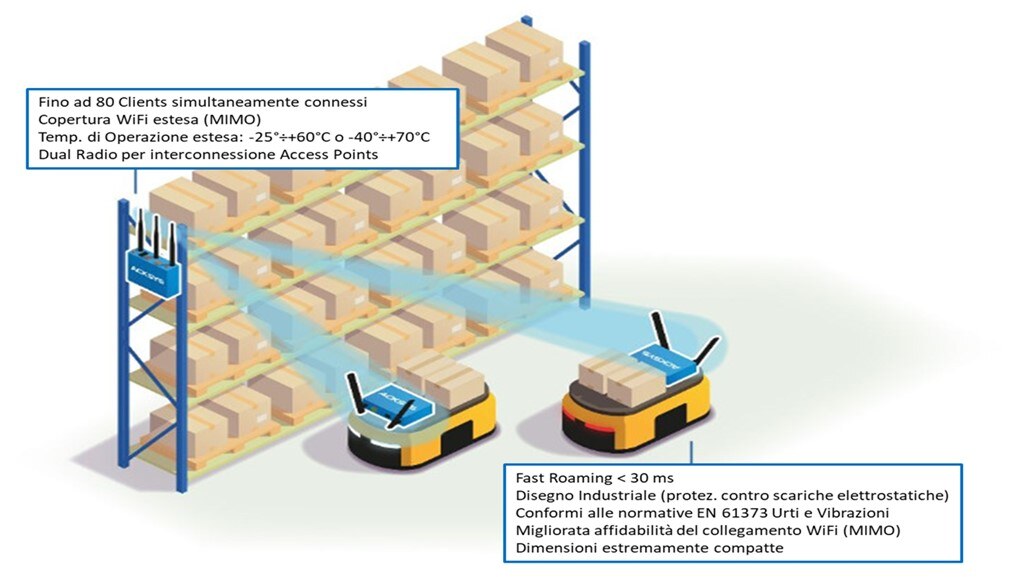 Rete WiFi industriale per AGV: schema Rete WiFi industriale per AGV: schema